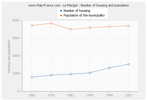 Le Marigot : Number of housing and population
